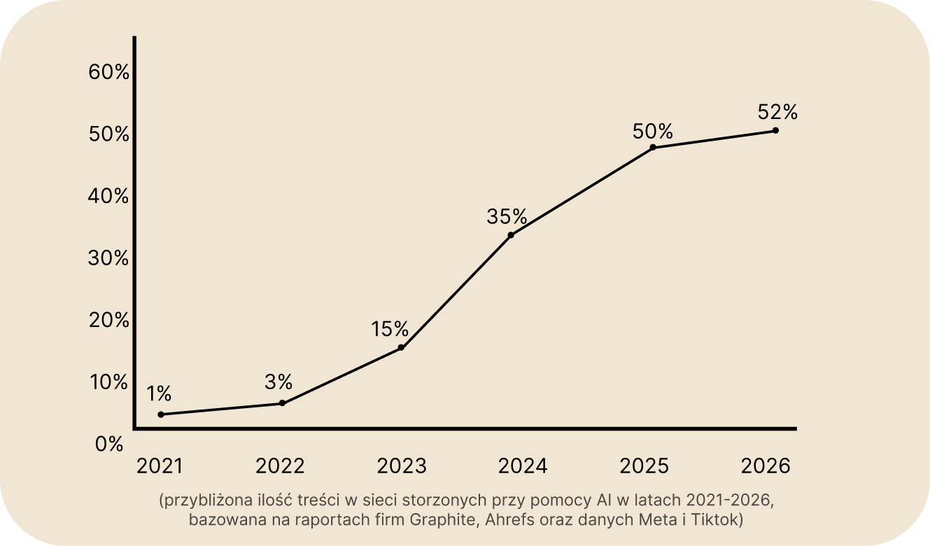 Wykres wzrostu treści generowanych przez sztuczną inteligencję w latach 2021-2026