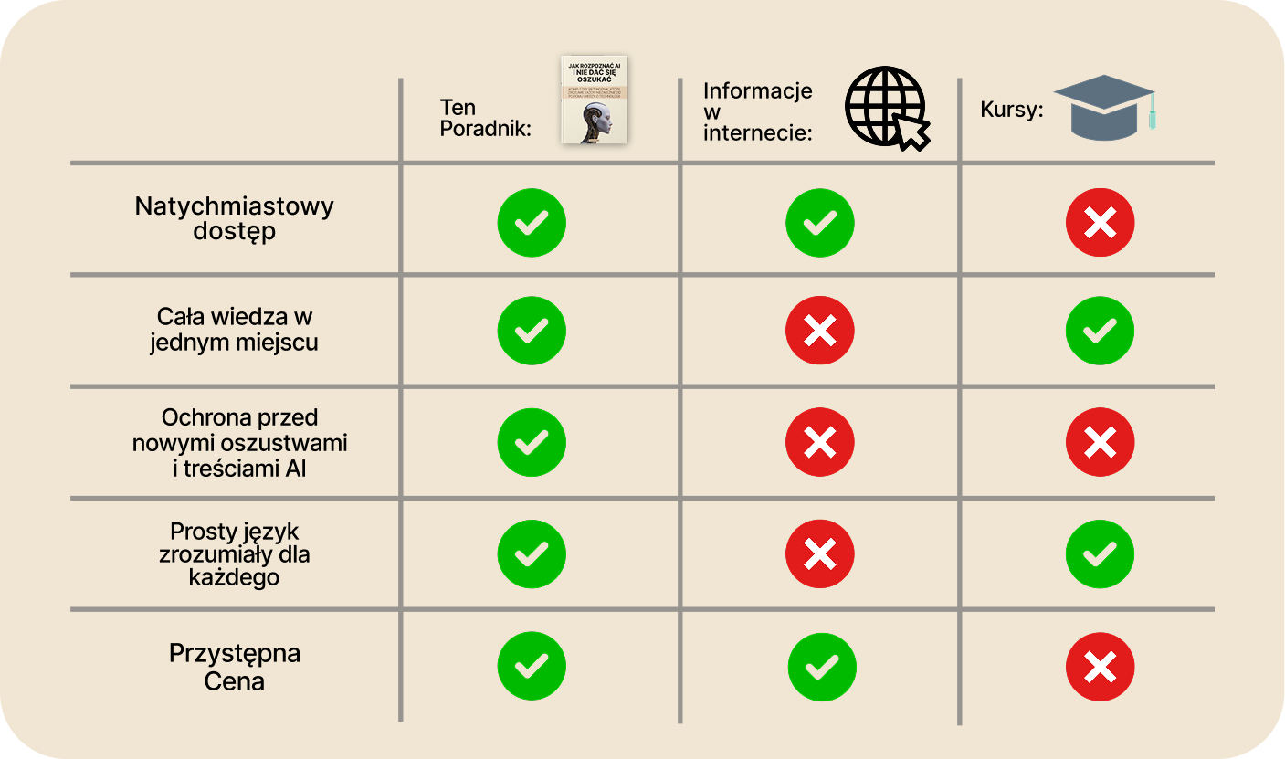 Tabela porównawcza metod ochrony przed oszustwami AI