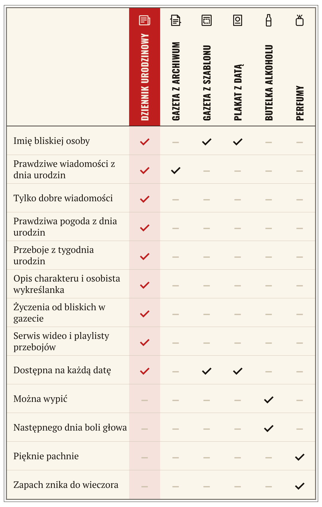 Tabela porównawcza. Dziennik Urodzinowy ma imię bliskiej osoby, prawdziwe wiadomości i pogodę z dnia urodzin, tylko dobre wiadomości, przeboje z tygodnia urodzin, opis charakteru z wykreślanką, życzenia od bliskich, serwis wideo z playlistami i jest dostępny na każdą datę. Gazeta z archiwum, gazeta z szablonu, plakat z datą, butelka alkoholu i perfumy mają najwyżej po dwie z tych cech.